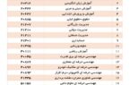 لیست رشته‌های مقطع کارشناسی ناپیوسته دانشگاه آزاد اسلامی واحد رشت اعلام شد
