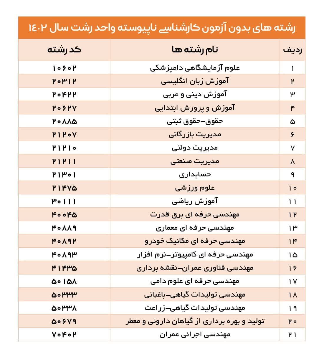 لیست رشته‌های مقطع کارشناسی ناپیوسته دانشگاه آزاد اسلامی واحد رشت